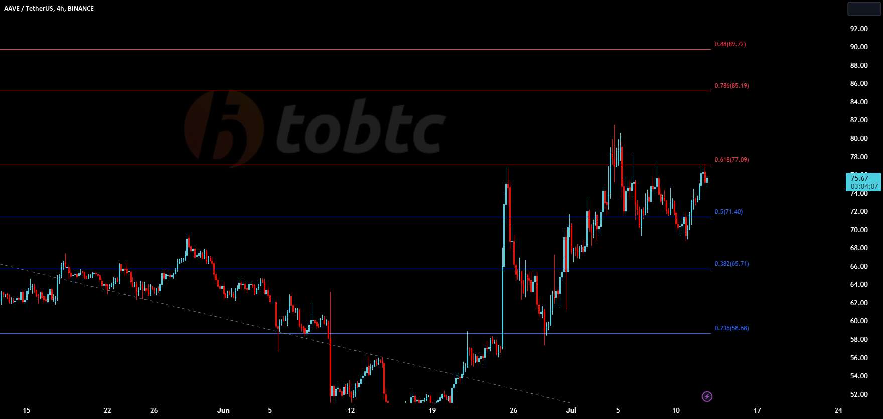  تحلیل آوی - #AAVEUSDT #LQR #TOBTC #پروتکل لاقیرا