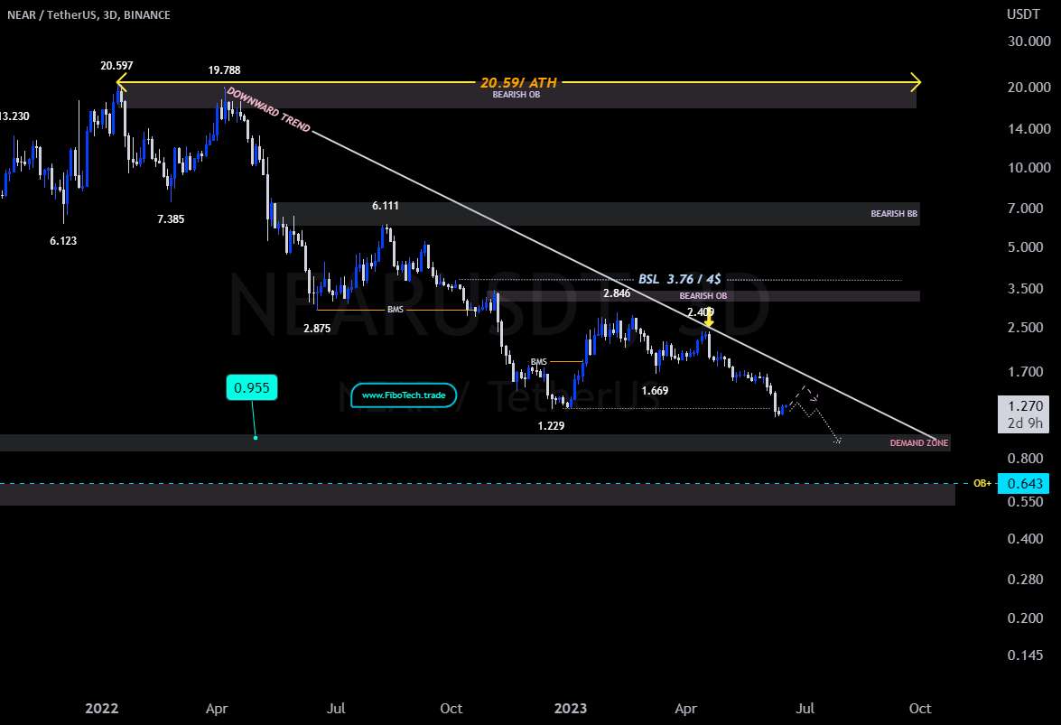 ساسان سیفی 💁‍♂️NEAR/USDT 👉3D 🔻 1570$/ 1446$