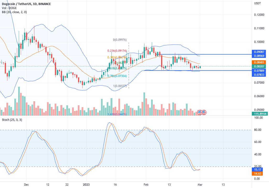 #Dogecoin از اوج فوریه 20% افت کرد. پشتیبانی در 0.080 دلار