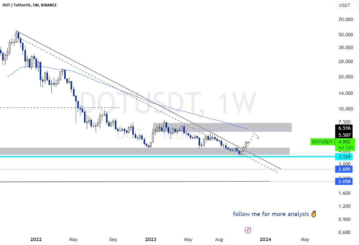 ساسان سیفی 💁‍♂ DOT ⏩ 5.50 دلار / 6 دلار