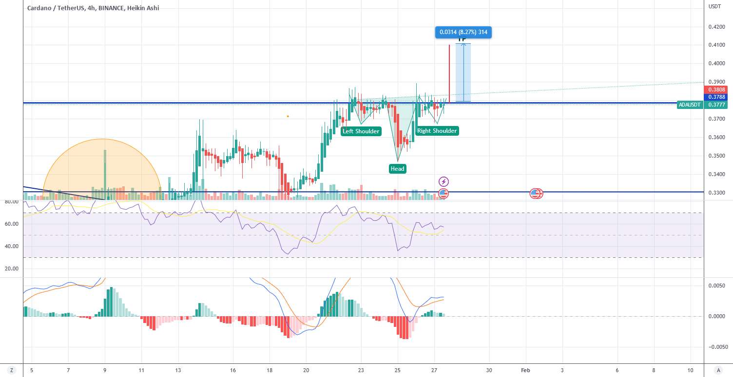  تحلیل کاردانو - H&S معکوس ADA/USD