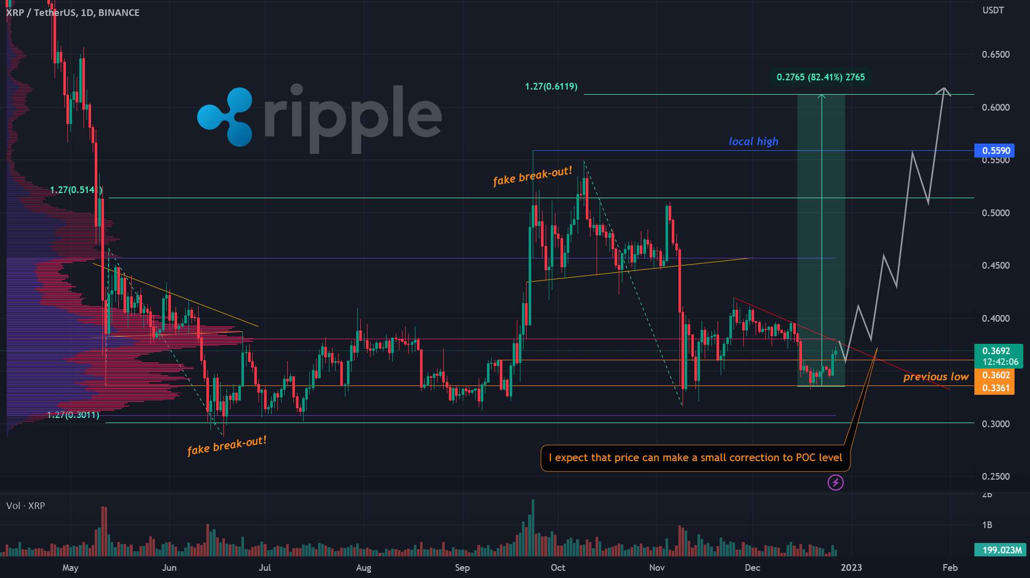 یونگ تونگ | XRP DAILY: پایین در است! PUMP عظیم به زودی!