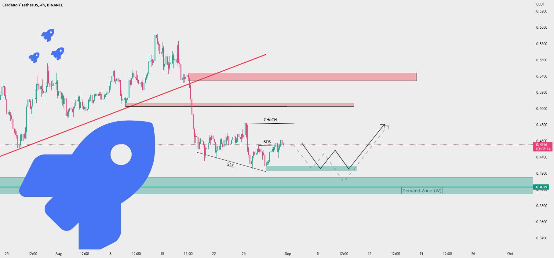  تحلیل کاردانو - ADA/USDT 4HOUR 😉✔