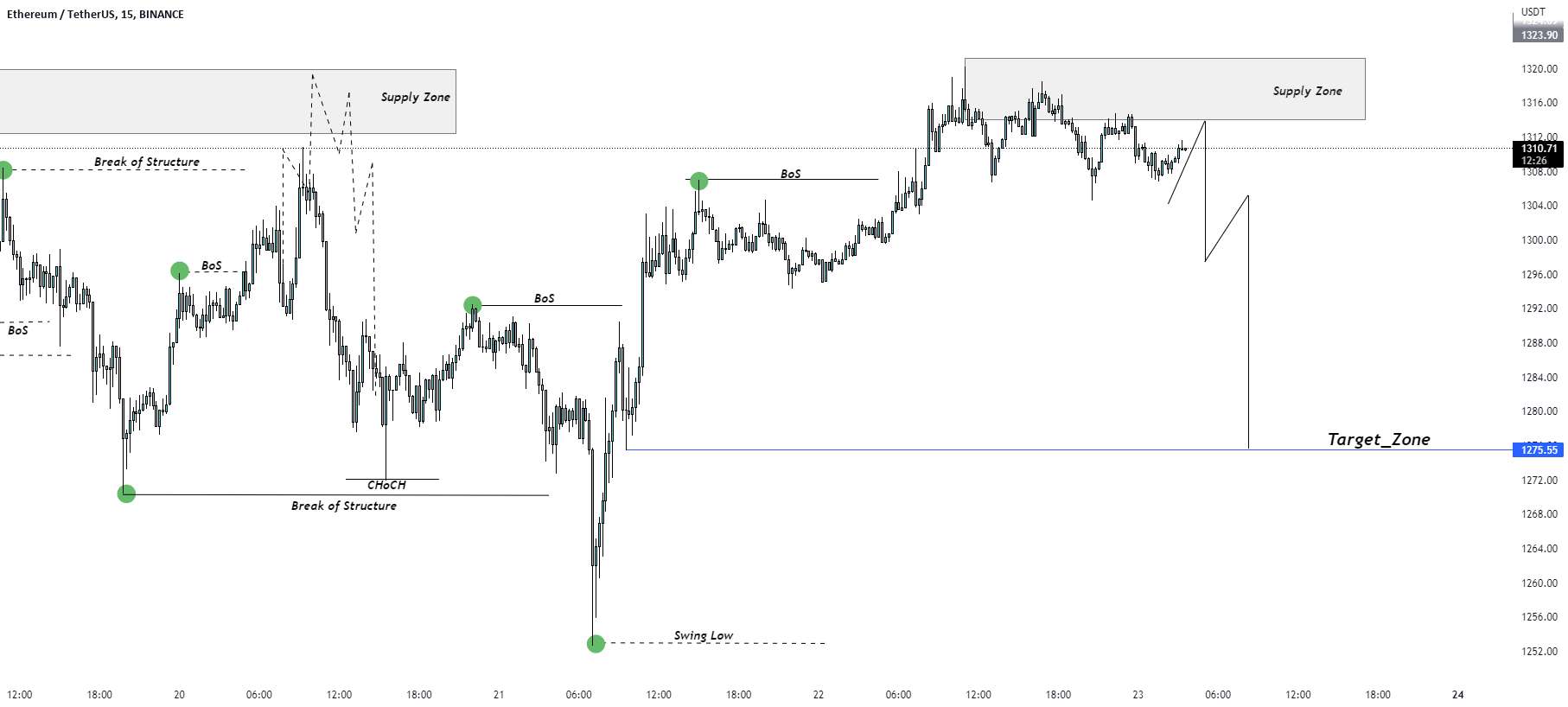 راه اندازی تجارت فروش ETH/USD.