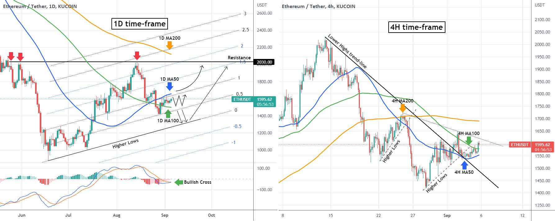 ETHEREUM به دنبال چیزی است. تجزیه و تحلیل 1D و 4H در صرافی KuCoin