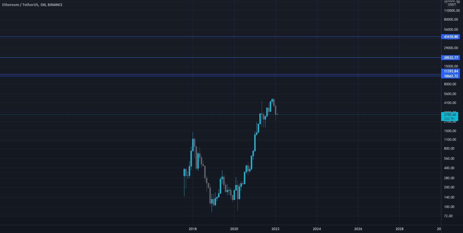 اهداف قیمت ETH