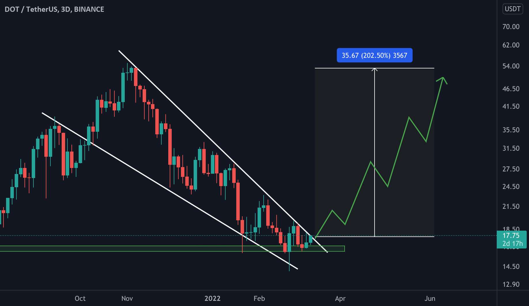 به روز رسانی سه بعدی DOT/USDT