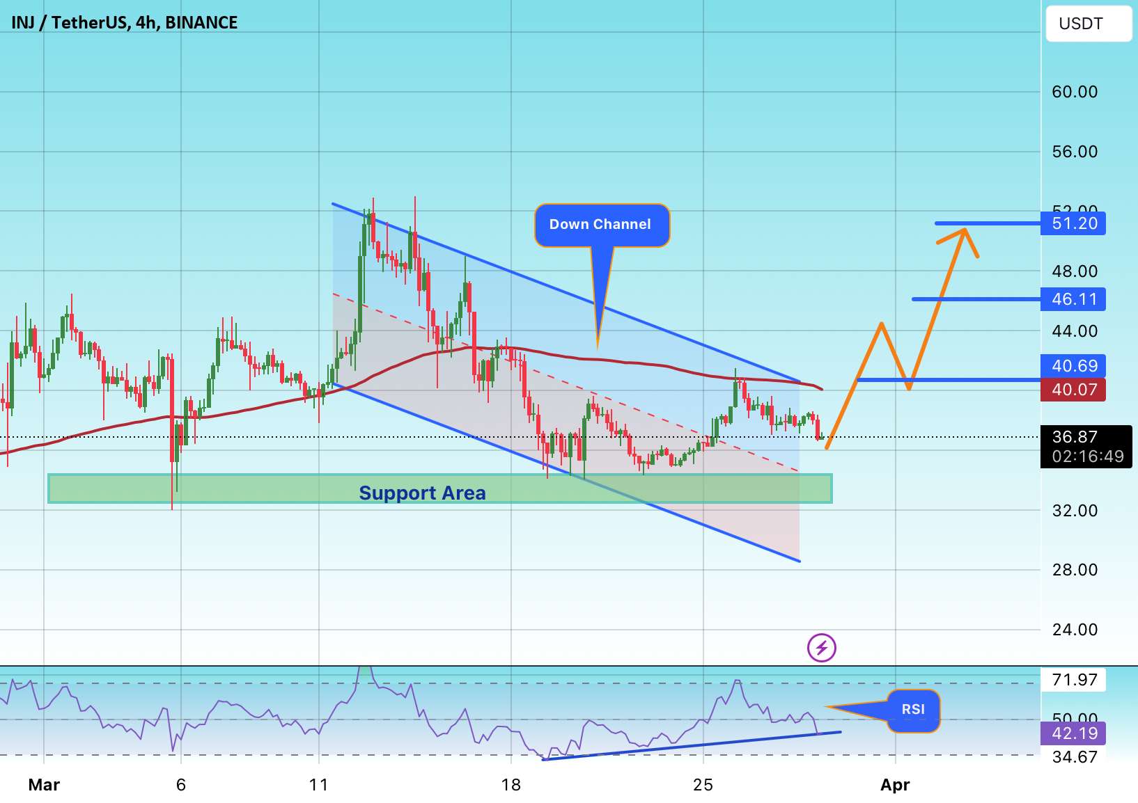 #INJ/USDT