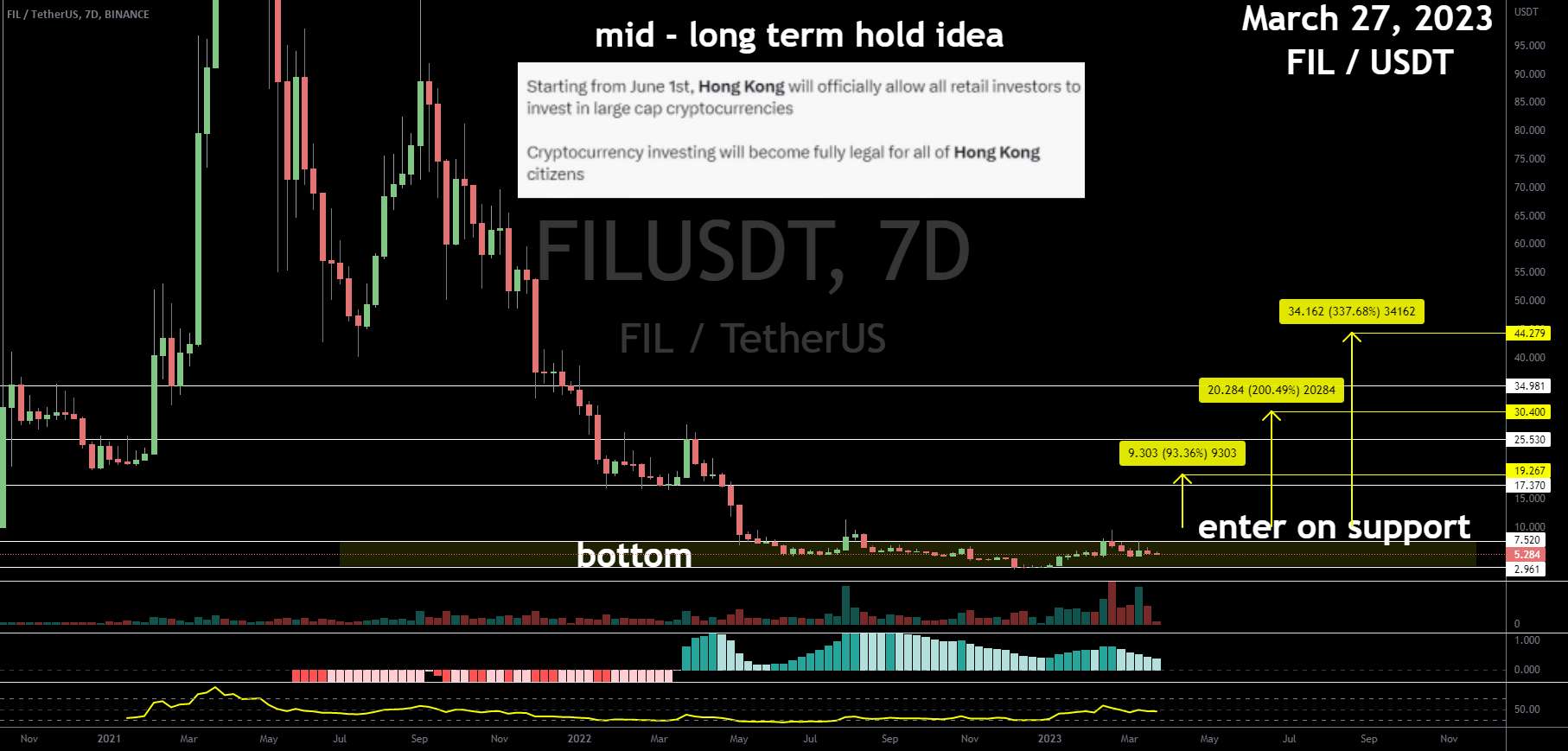  تحلیل فایل کوین - FIL یک سکه IT معدن چین است که هنوز در پایین است
