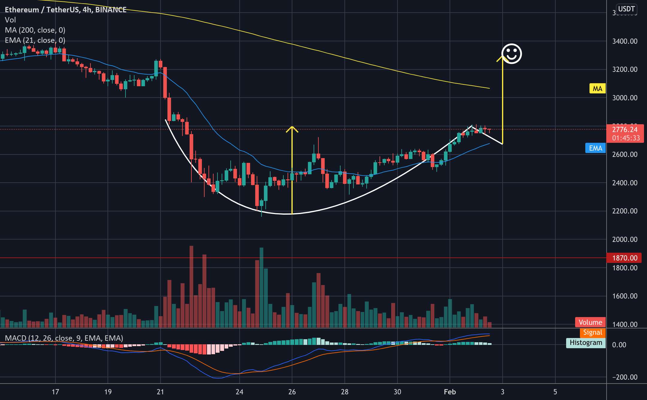 ETH را وارد کنید 2670، فروش 3290