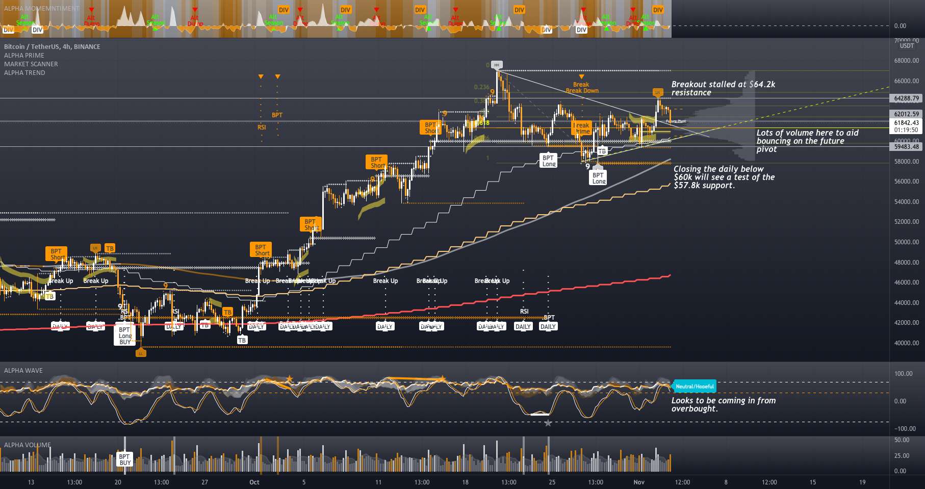 BTCDAILY - 3.21 نوامبر - BREAKOUT، RETRACE