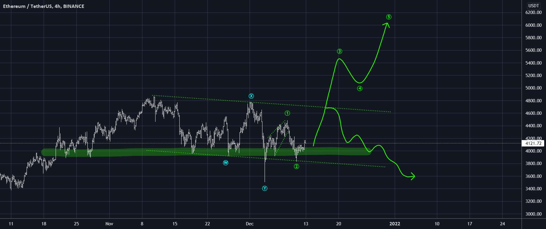 ETH/USDT - آیا اصلاح به پایان رسیده است؟