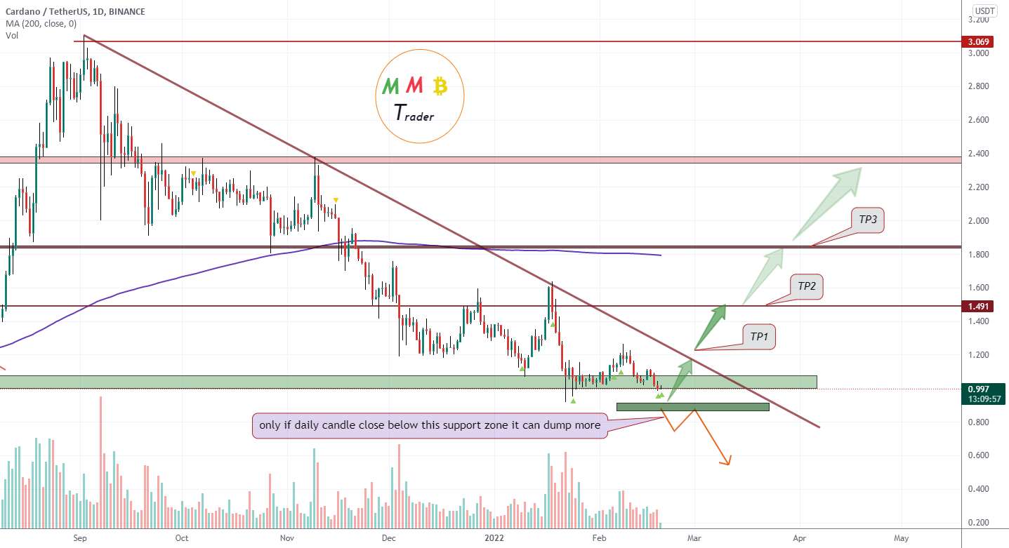  تحلیل کاردانو - ADAUSDT 1$ پمپ پشتیبانی اصلی است که پس از شکست جعلی پیش رو است