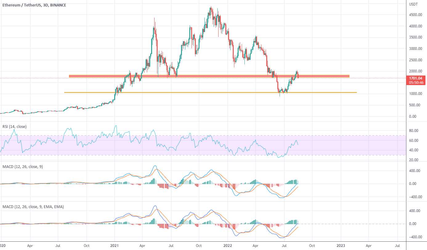  تحلیل اتریوم - $ETH 3D