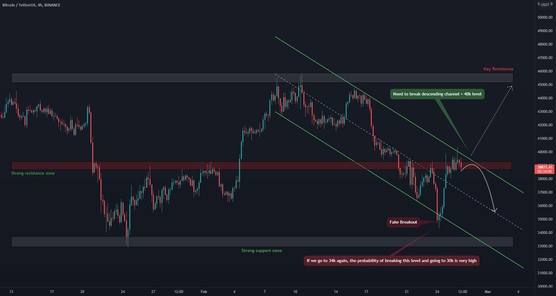 بیت کوین، BTC/USDT 4H 📌 - BTC، سناریوهای صعودی 🏆🔆