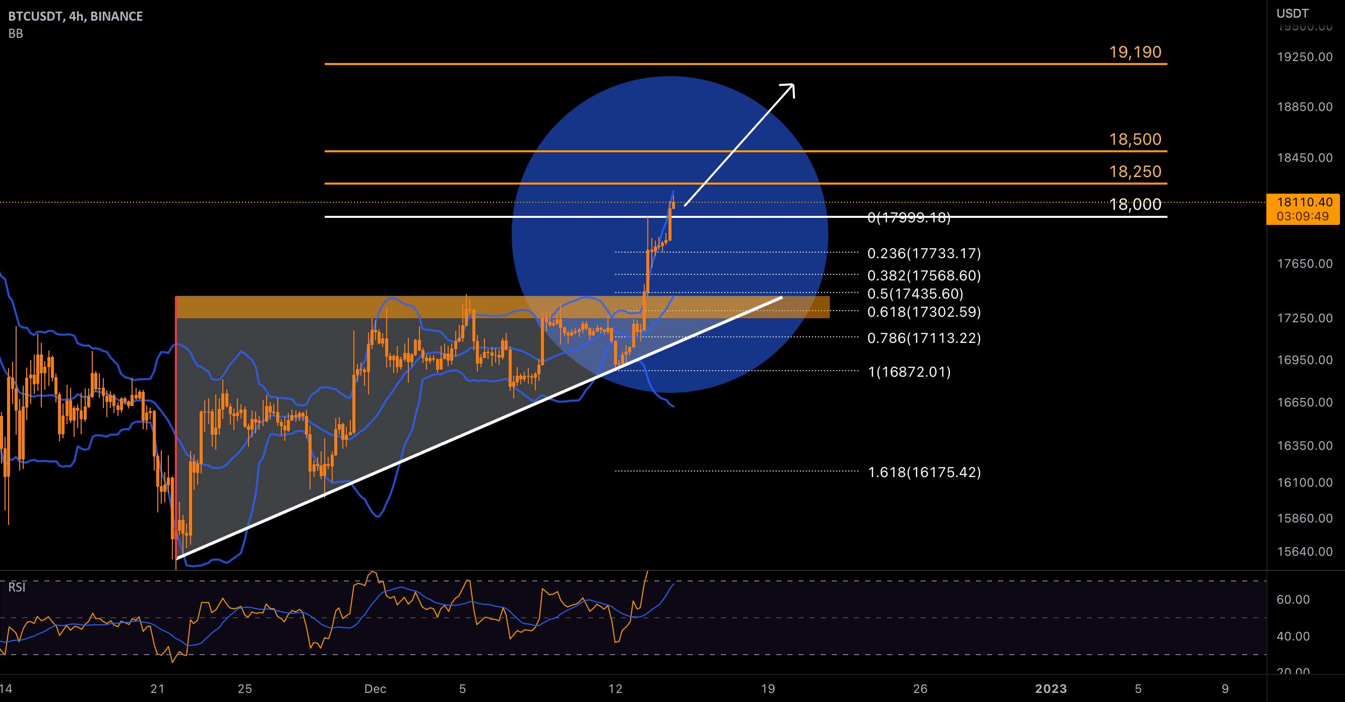 BTC - بررسی و تجزیه و تحلیل فنی