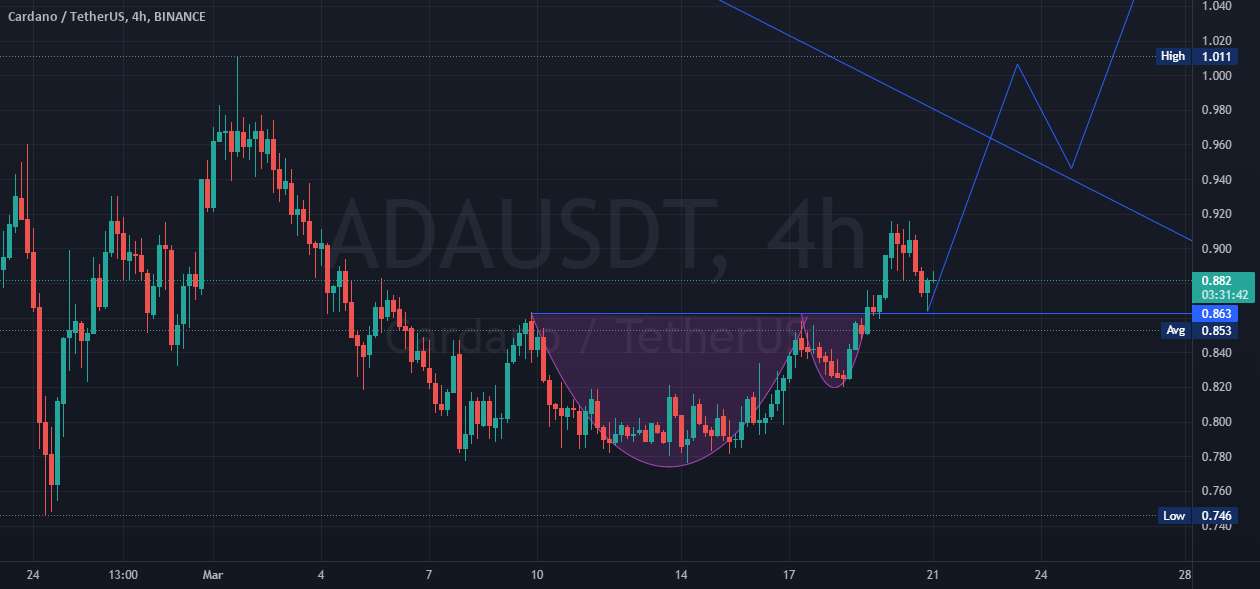 الگوی نمودار ADA/USDT!