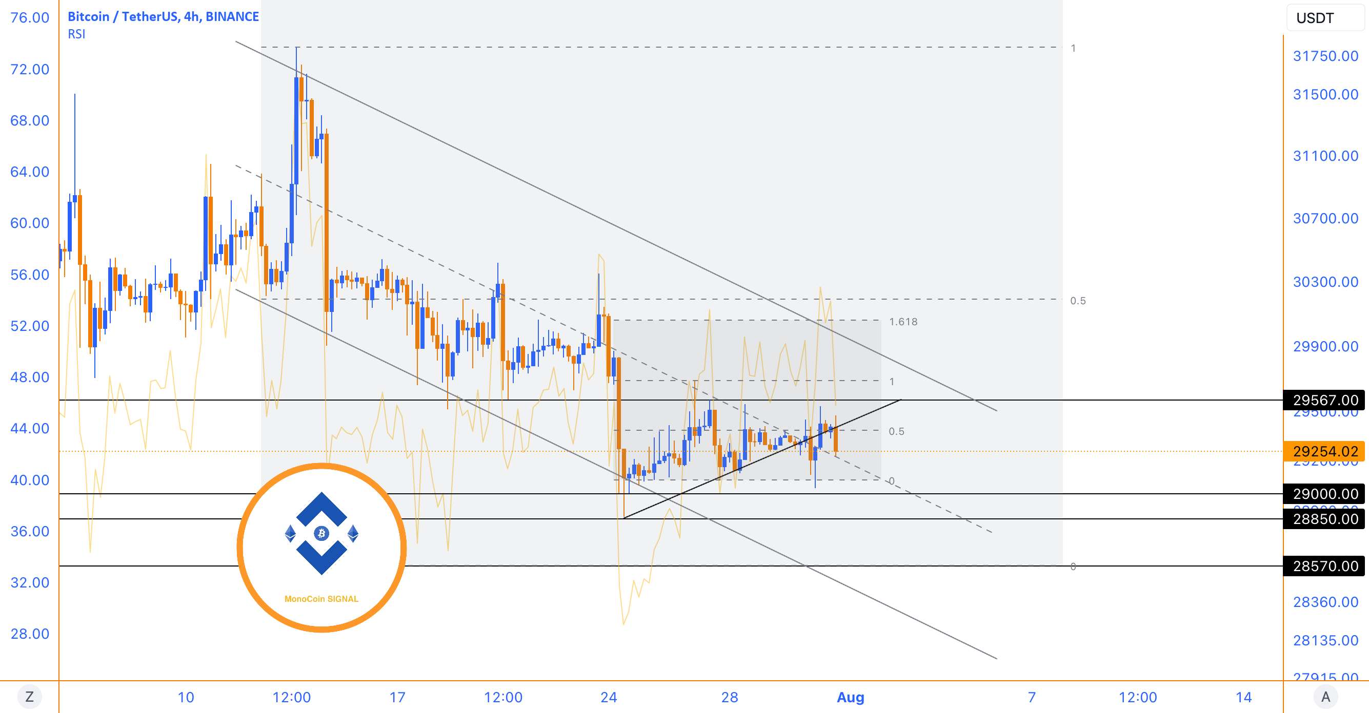 جنبش بازار بیت کوین