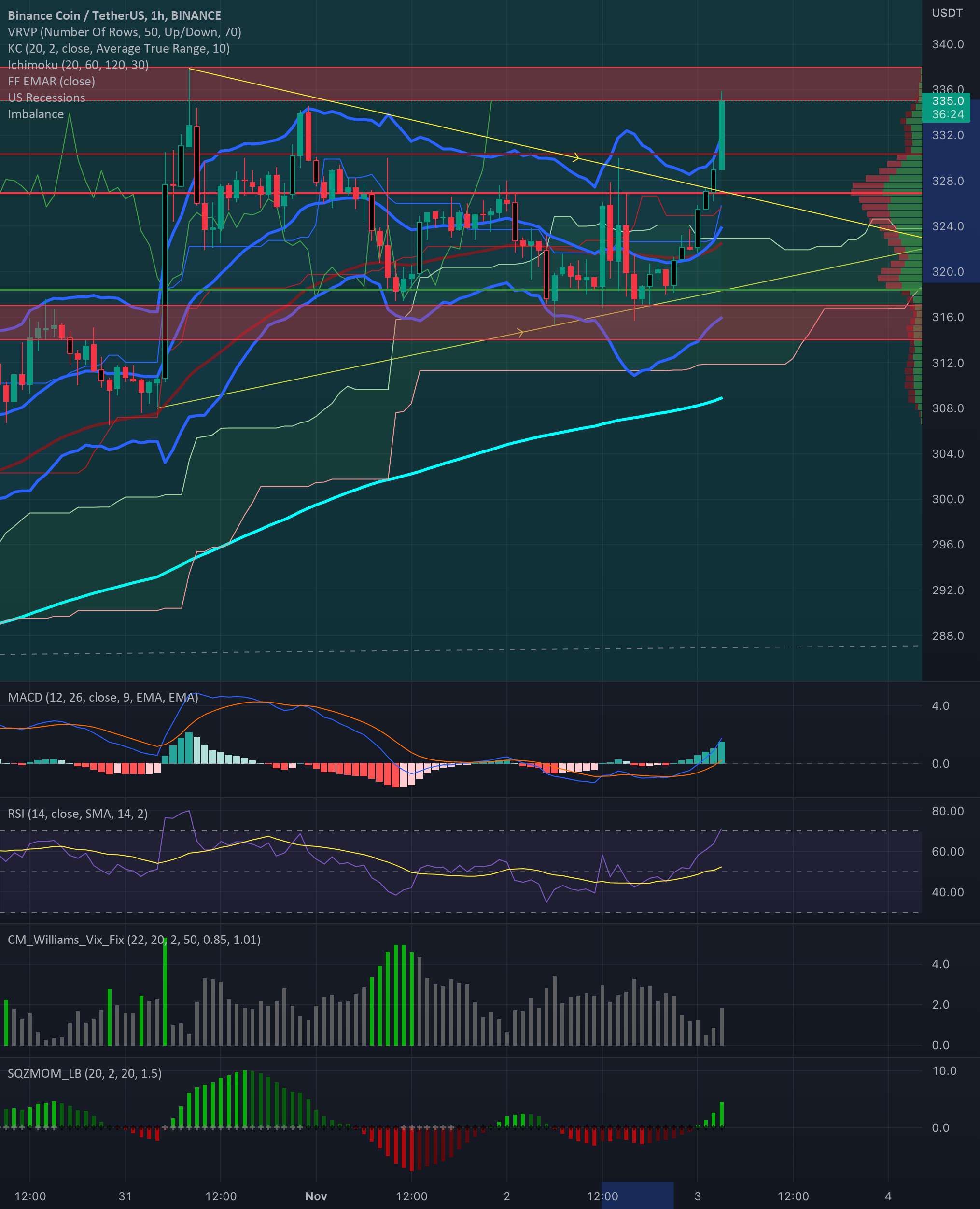 BNB برای مدت طولانی بسته شد، چرخش به کوتاه @ 335 10x اهرم +50%