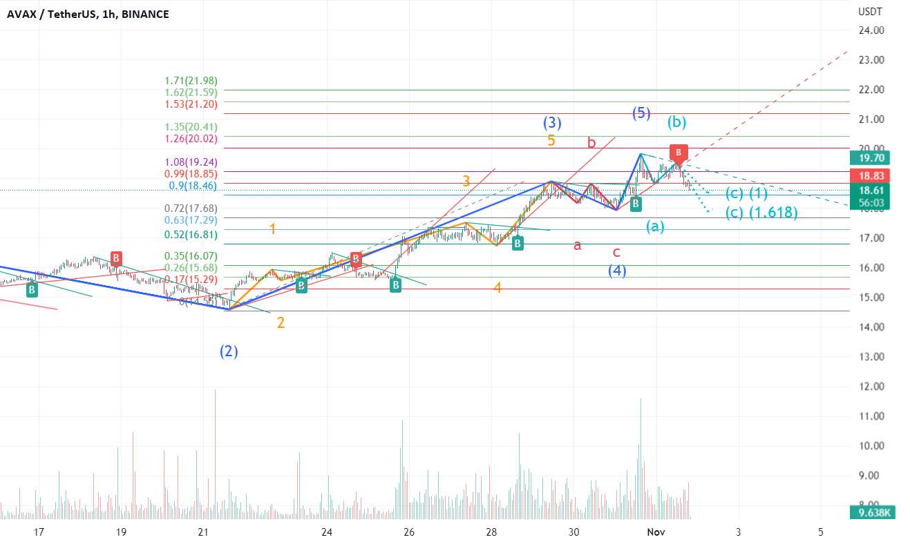  تحلیل آوالانچ - avax usdt