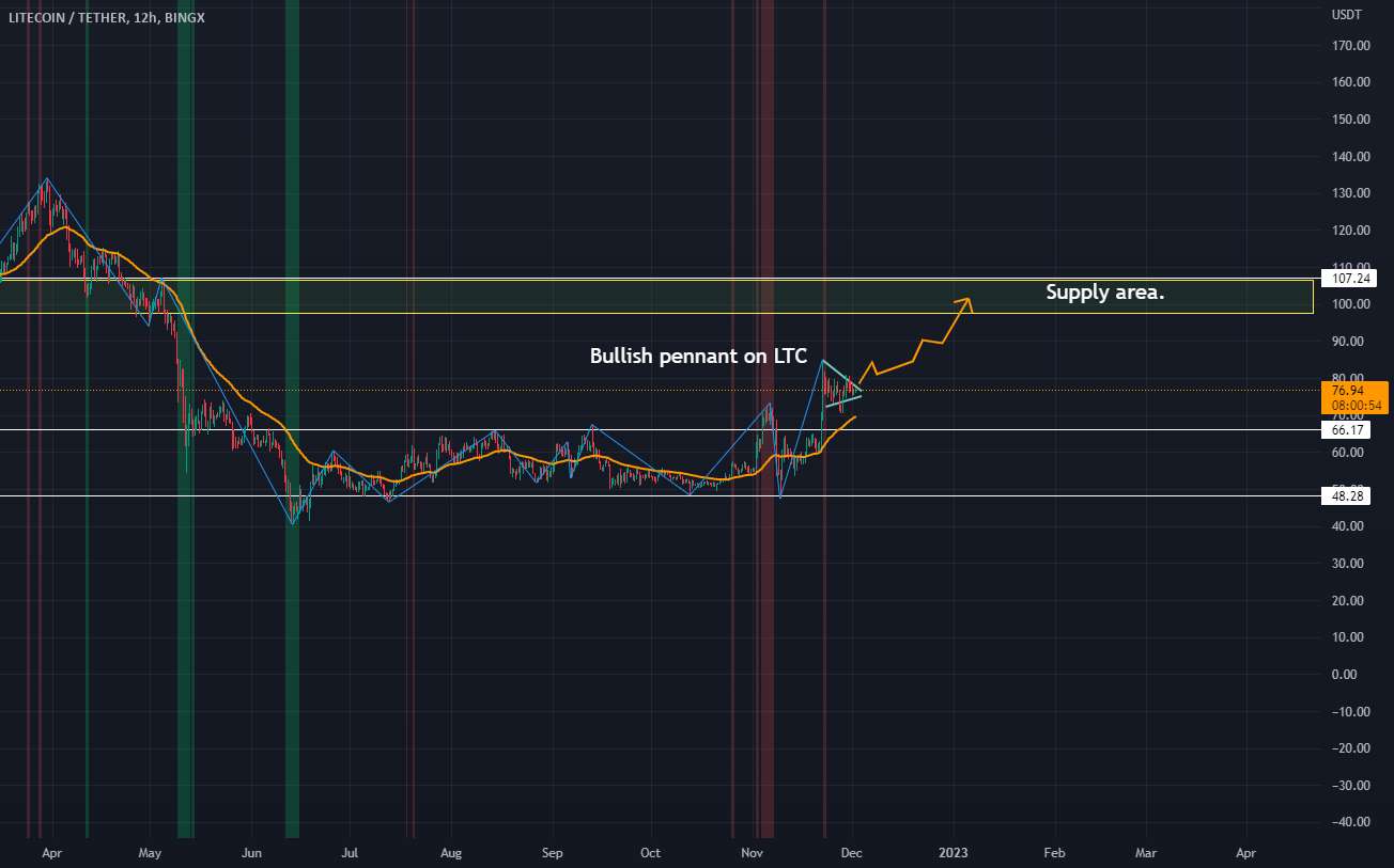  تحلیل لایت کوین - سناریوی موردی LTC Bull