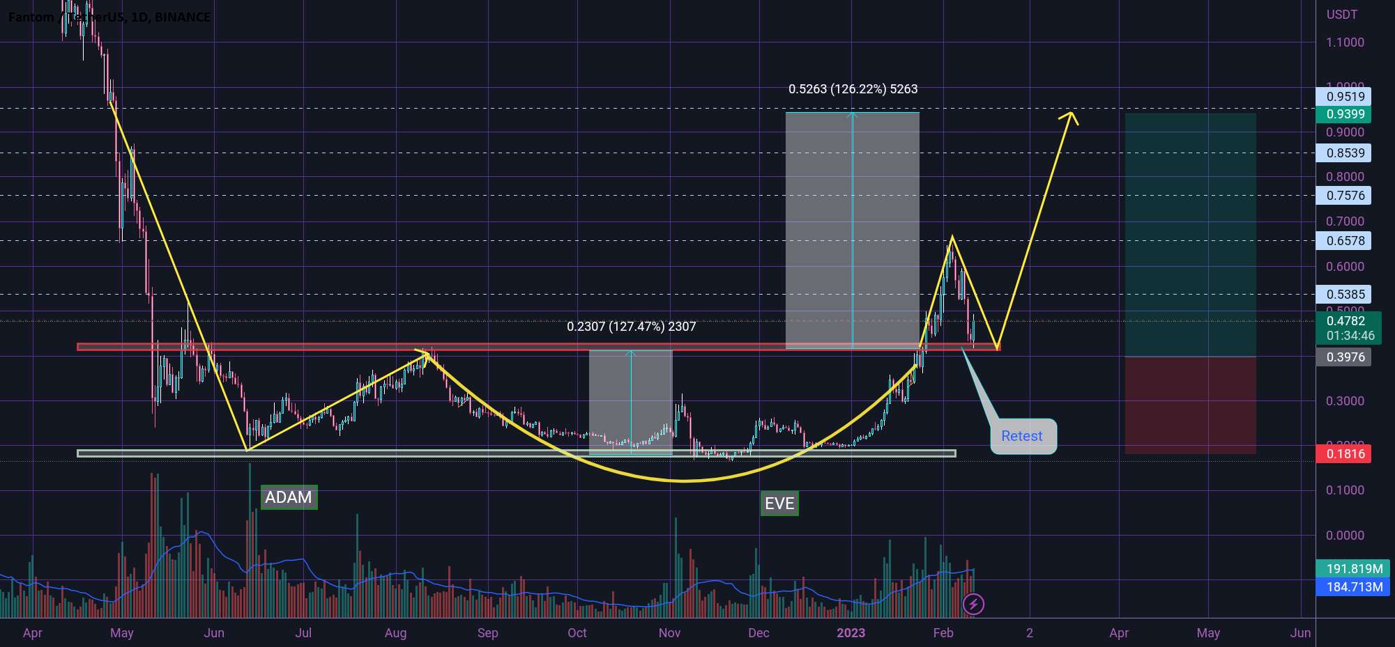  تحلیل فانتوم - FTM ADAM & EVE PATTERN 🤓⚡🤓⚡🤓