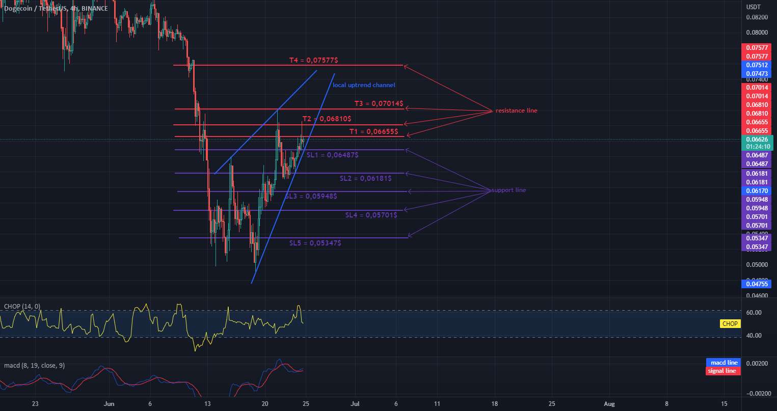  تحلیل دوج کوین - DOGE در کانال روند صعودی