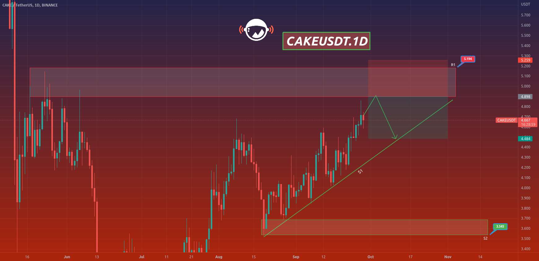  تحلیل پان کیک سواپ - CAKEUSDT