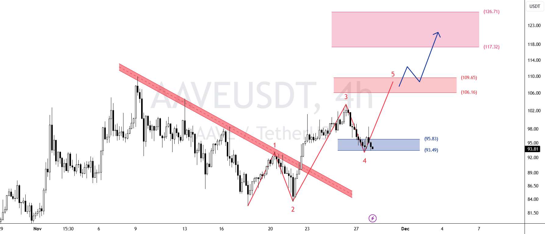  تحلیل آوی - AAVEUSD_4H