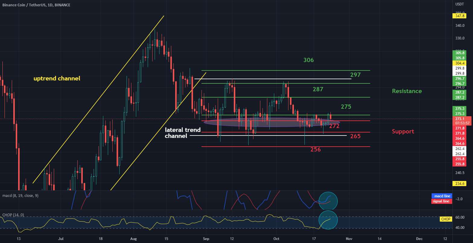 BNB / USDT فاصله 1 بعدی، توقف و اهداف