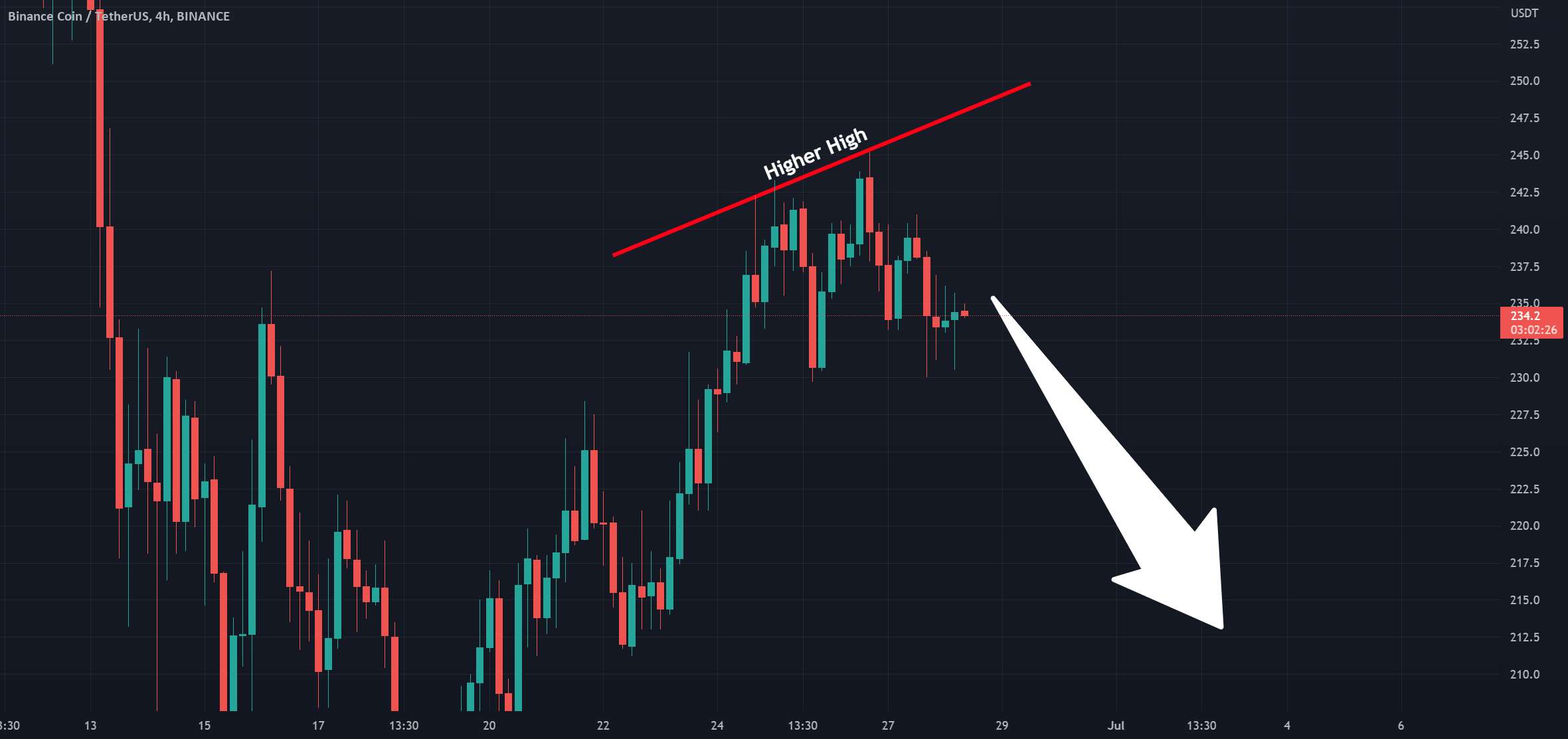 Bnb Live Trading نزولی Rsi Divergence