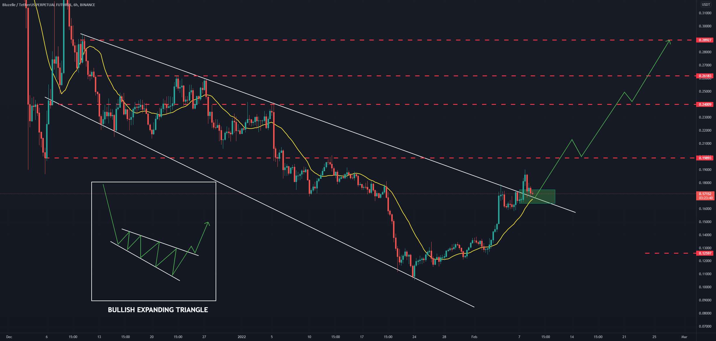 به‌روزرسانی ۶ ساعته BLZ/USDT - به‌روزرسانی ۴ ساعته ETH/USDT