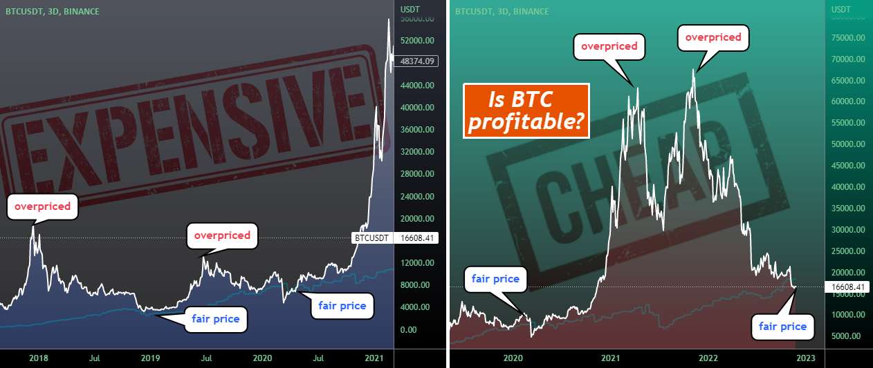 آیا بیت کوین سودآور است؟