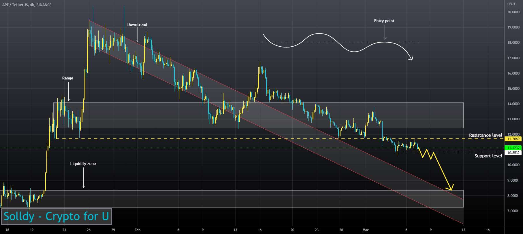  تحلیل Aptos - APTUSD ❕ زیر محدوده