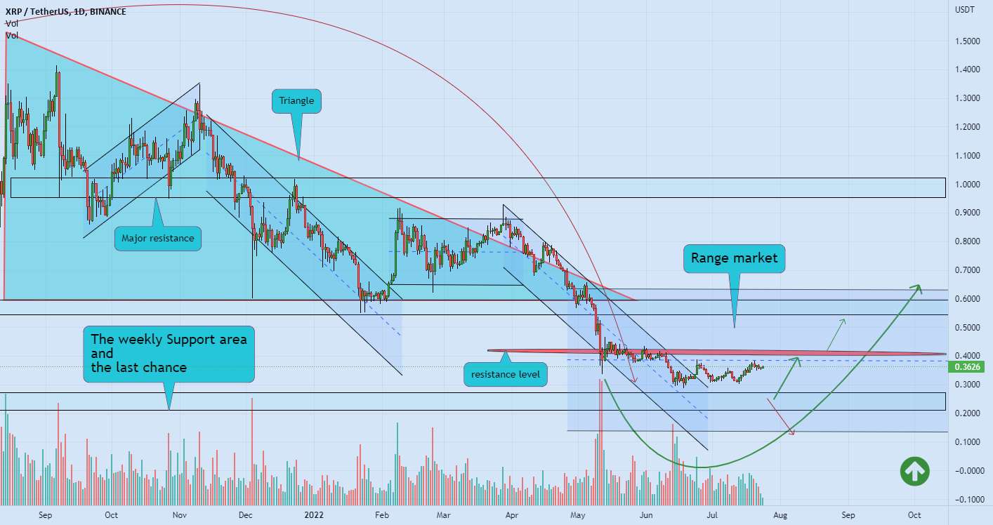  تحلیل ریپل - RIPPLE آخرین شانس ها و بازار محدوده 📖🚀