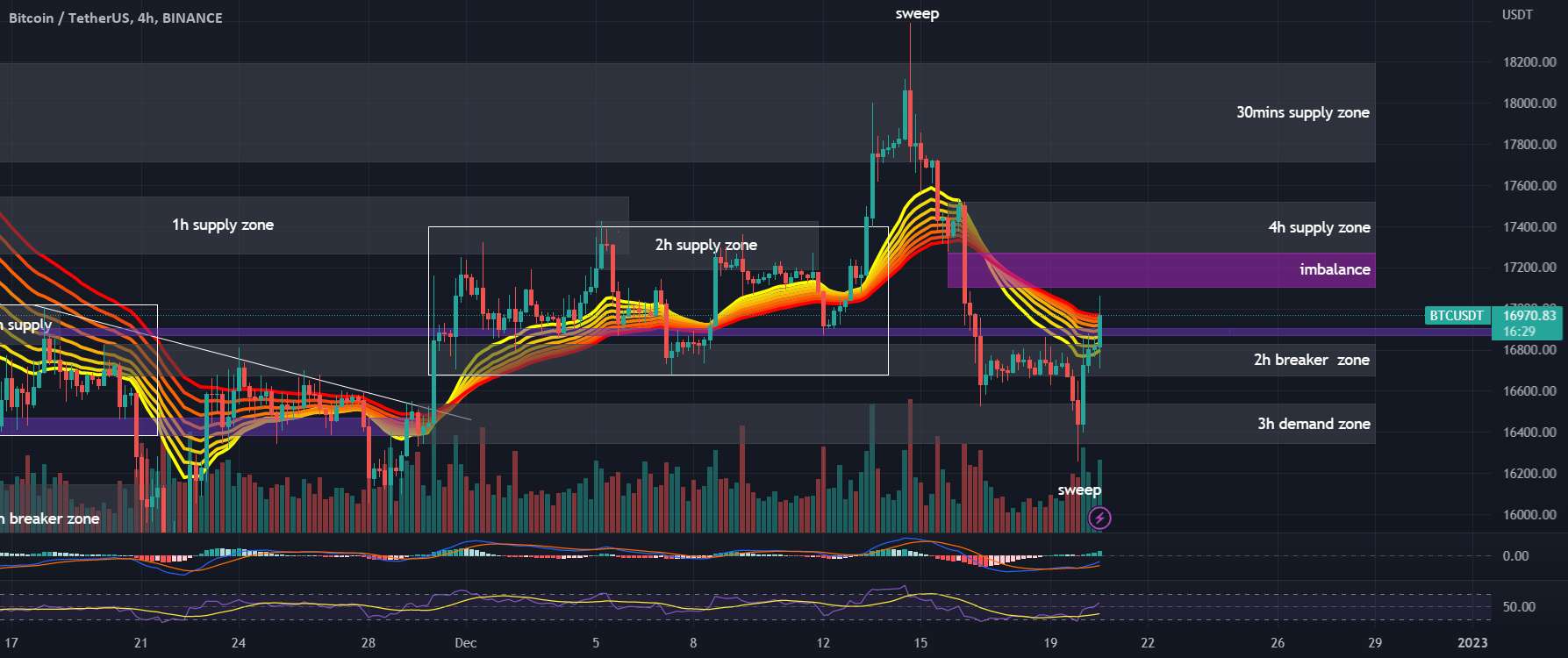 نمودار #BTCUSDT 4H