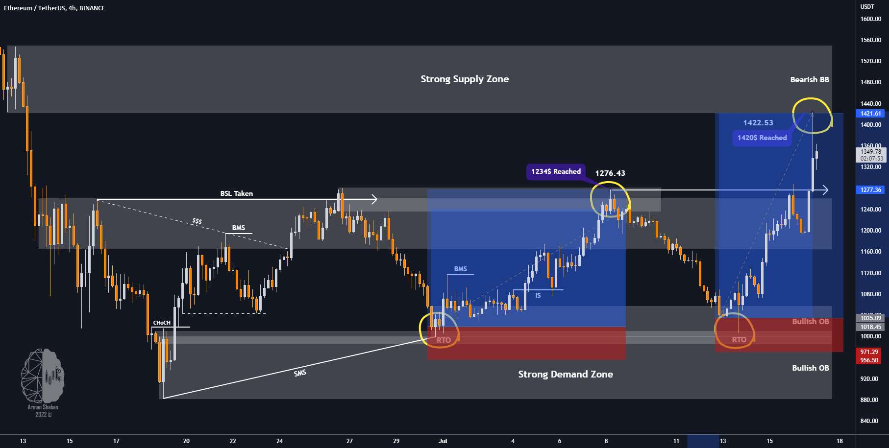  تحلیل اتریوم - ETHEREUM به هدف رسیده است: +35٪✅