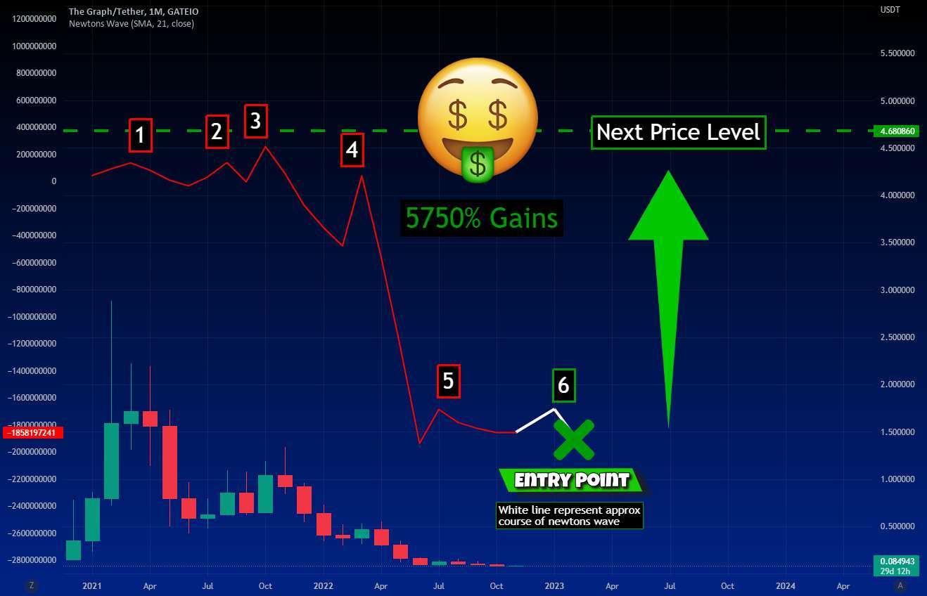  تحلیل گراف - سود Graph GRT 5750% در راه است