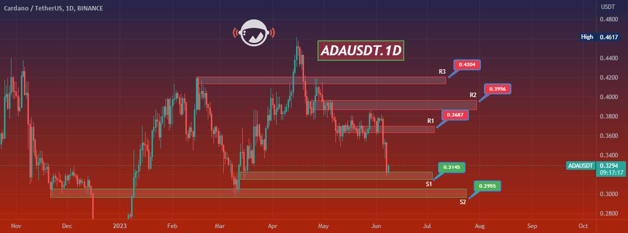  تحلیل کاردانو - ADAUSDT.1D