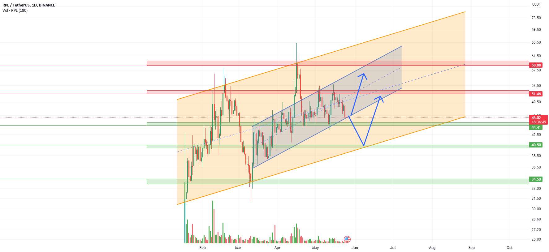  تحلیل Rocket Pool - RPLUSDT 1D LONG📈