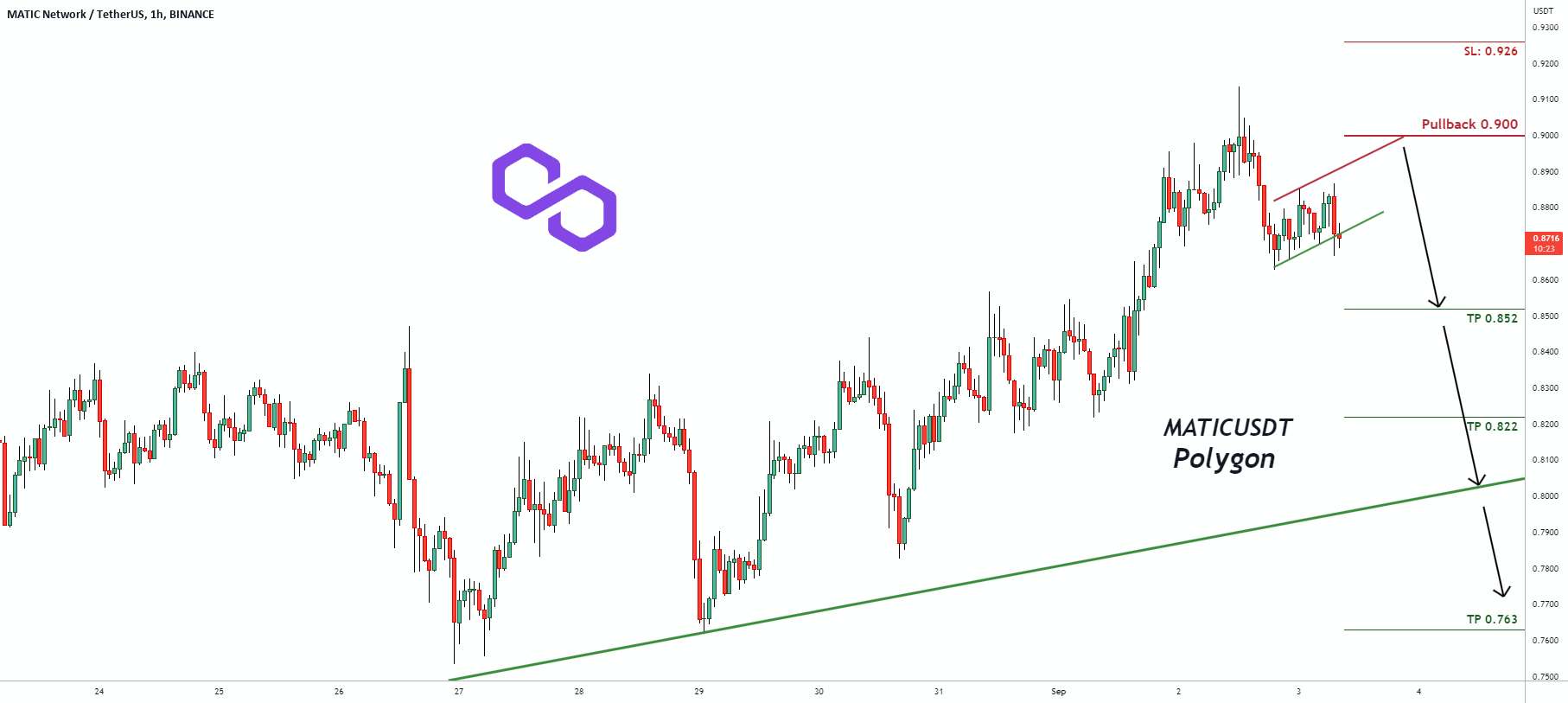 سیگنال معاملاتی برای چند ضلعی MATICUSDT