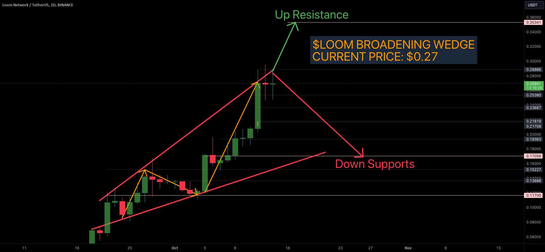  تحلیل Loom Network - گوه گشاد کننده $LOOM loom