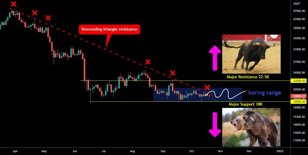 BTC در آستانه شکست، حرکت عظیمی در پیش است!