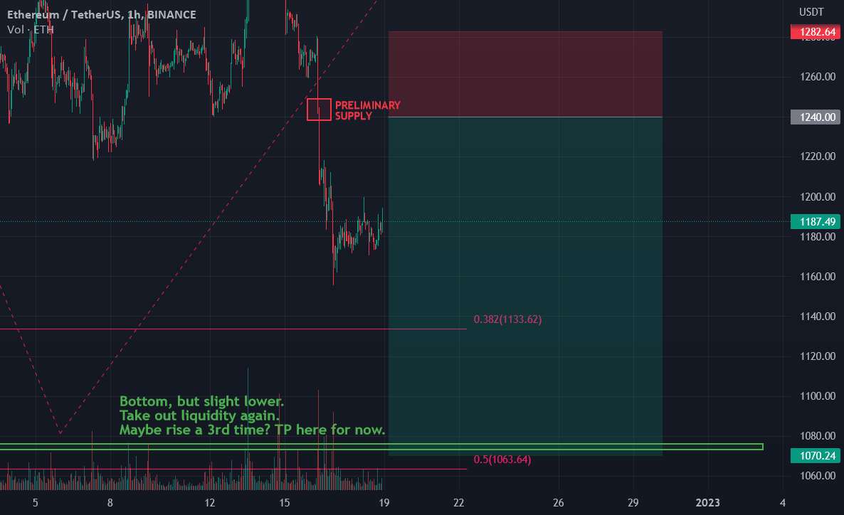  تحلیل اتریوم - ETH Short 1240 به 1070 کاهش یافت