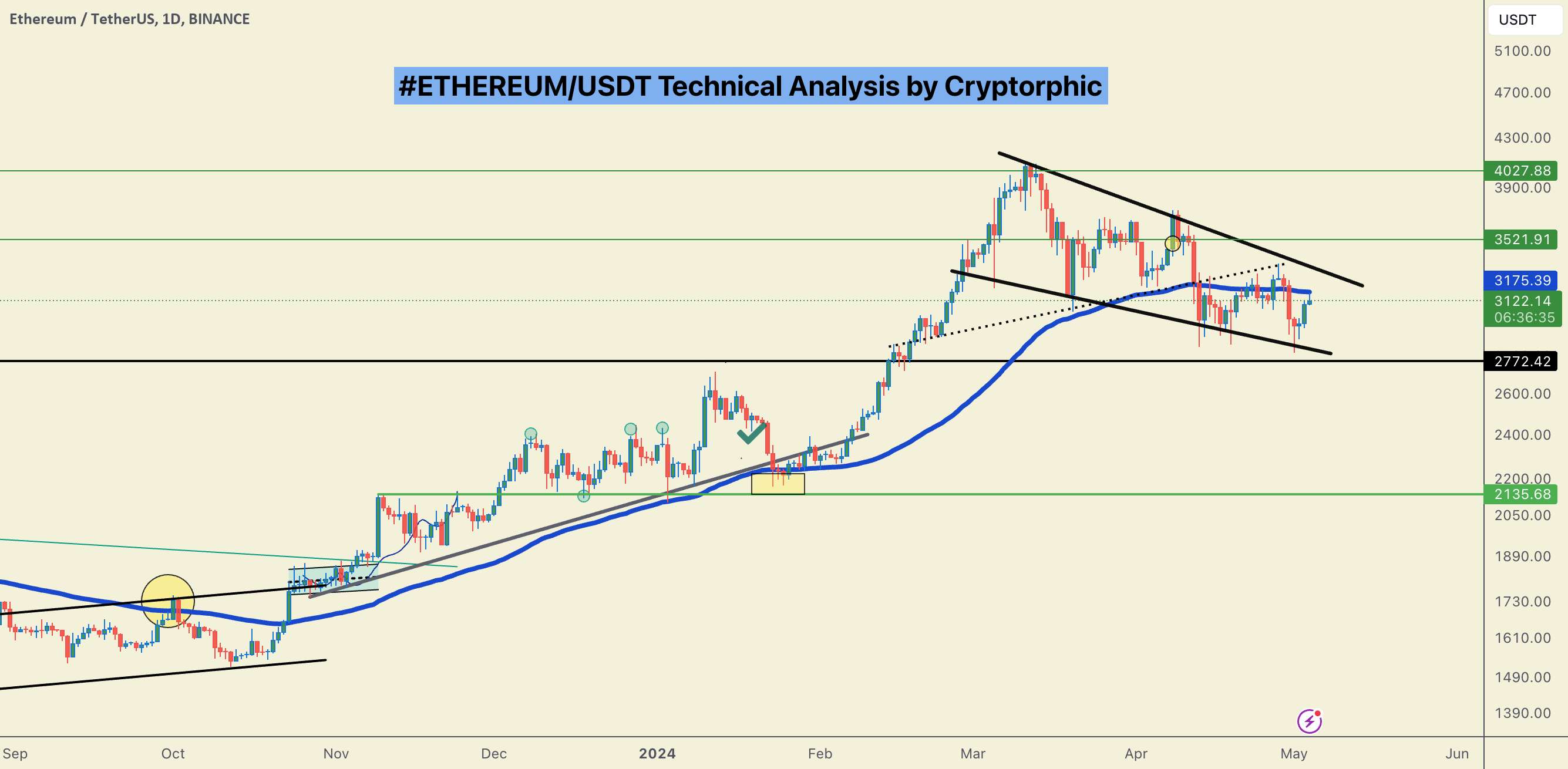 #ETH/USDT صعودی بالاتر از این MA...