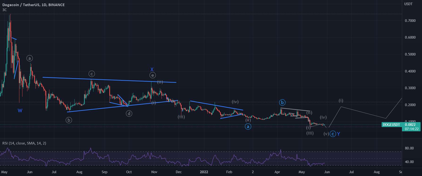  تحلیل دوج کوین - به روز رسانی Dogecoin