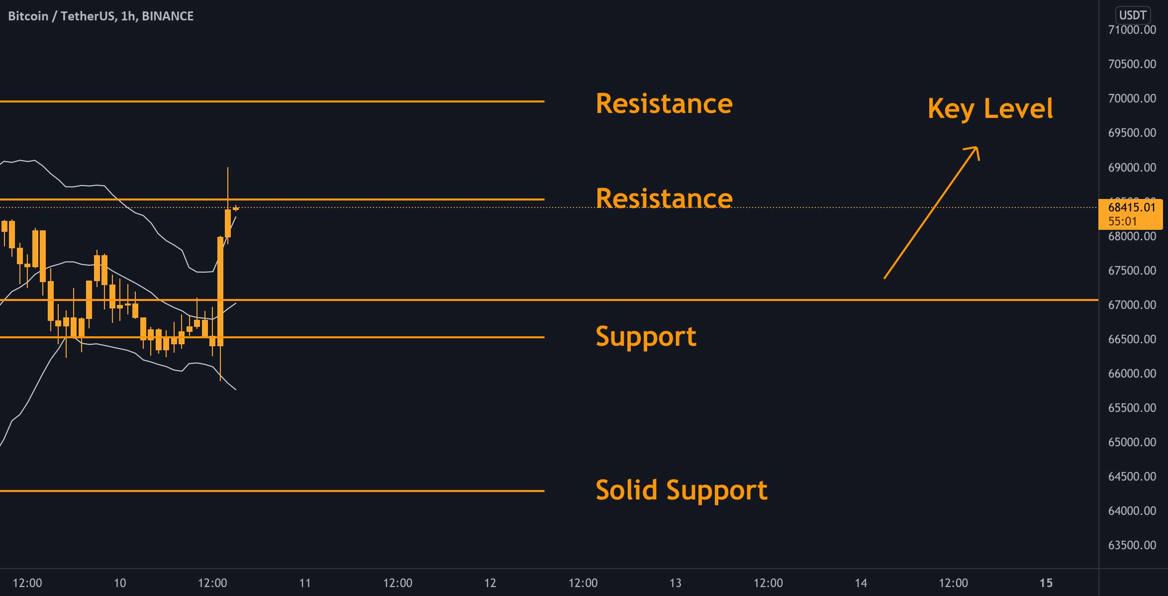 BTC - نمودار روزانه ✅