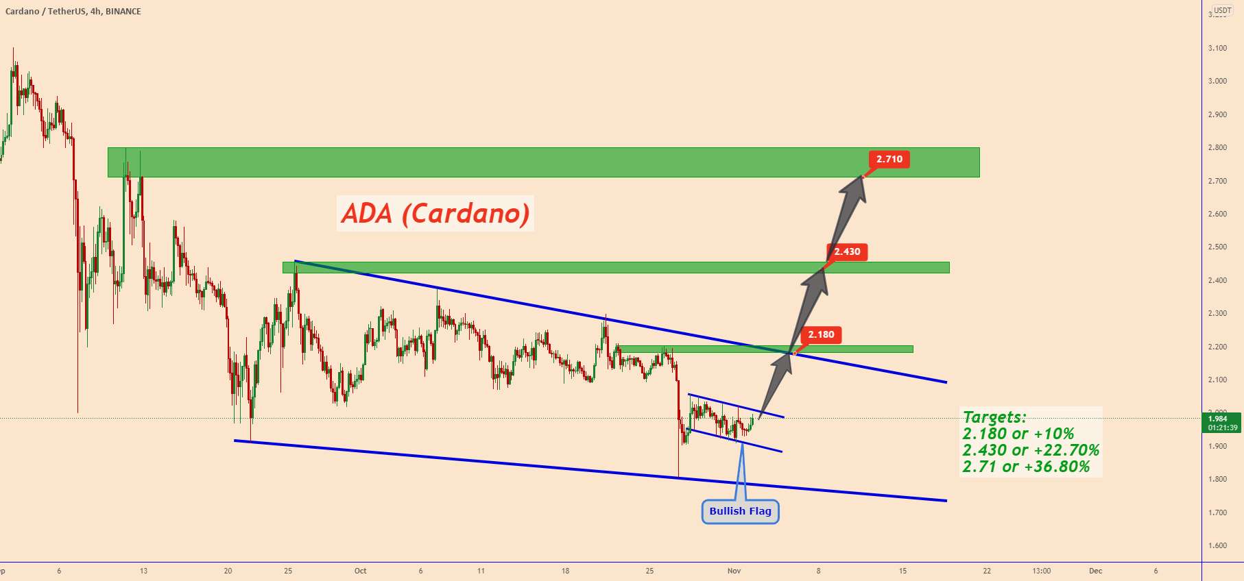 ADA USDT: حرکت صعودی احتمالی