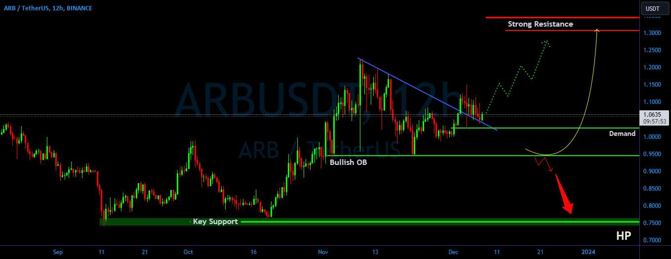 ARB/USDT الگو را بشکنید، برای ادامه حرکت رو به بالا آماده هستید؟