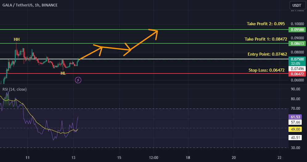  تحلیل گالا - GALAUSDT صعودی است